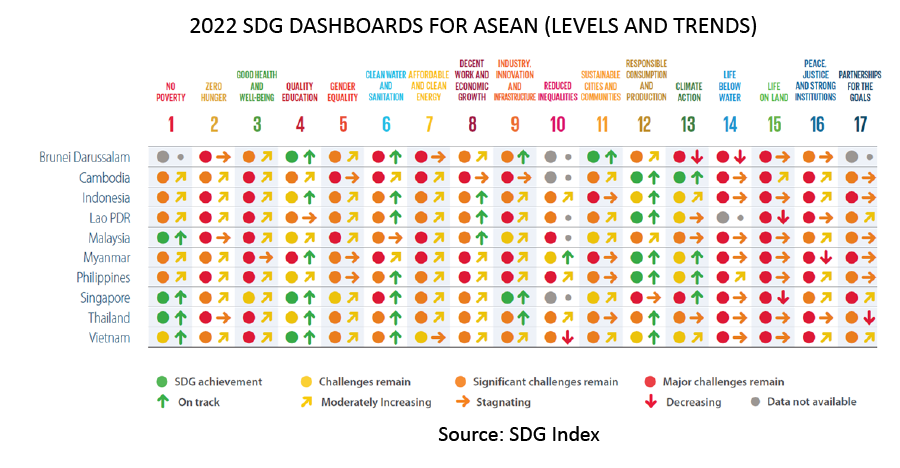 ผลการดำเนินงานของอาเซียนในดัชนี SDG ล่าสุด